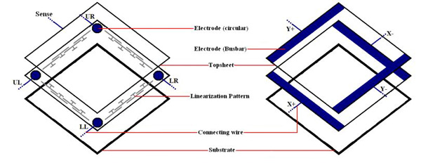 Electrodes in a 4-wire (right) and 5-wire (left) touchscreens Electrodes in a 4-wire (right) and 5-wire (left) touchscreens